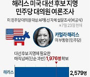 [그래픽] 해리스 미국 대선 후보 지명 민주당 대의원 여론조사