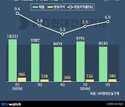 HD현대건설기계,  신흥시장은 잘 버텼는데