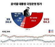 尹대통령 지지율 34%…2주 전보다 1%p↑[조원씨앤아이]