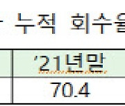 금융위, 2분기 공적자금 5960억 회수…회수율 71.9%