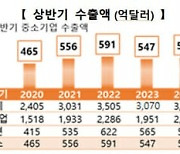 컴퓨터, 중기 온라인 수출 3위 품목...상반기 4190만달러