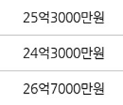 서울 잠실동 잠실레이크팰리스 116㎡ 27억원에 거래