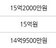 서울 아현동 마포래미안푸르지오 59㎡ 15억9500만원에 거래