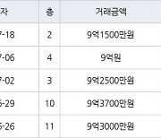 서울 신천동 잠실파크리오 35㎡ 9억1500만원에 거래