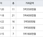 대구 황금동 캐슬골드파크 84㎡ 5억4000만원에 거래