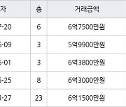 대구 황금동 캐슬골드파크 116㎡ 6억7500만원에 거래