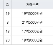 서울 상일동 고덕 아르테온 아파트 114㎡ 19억5000만원에 거래