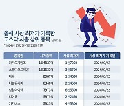 코스닥 종목 5개 중 1개 올해 사상 최저가 찍어…개인마저 떠난다