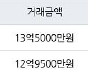 서울 영등포동7가 아크로타워스퀘어 59㎡ 13억5000만원에 거래