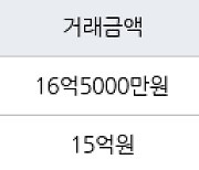 서울 옥수동 래미안옥수리버젠 59㎡ 16억5000만원에 거래