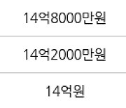 서울 거여동 송파 시그니처 롯데캐슬아파트 84㎡ 14억3000만원에 거래