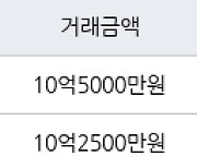 서울 둔촌동 둔촌푸르지오 59㎡ 10억5000만원에 거래