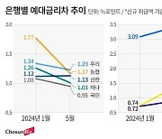 ‘이자 장사’로 배불린 인터넷은행… 예금금리 내리고 대출금리 올려