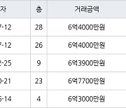 인천 송도동 송도 SK VIEW 아파트 75㎡ 6억4000만원에 거래