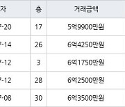 인천 송도동 더샵센트럴시티아파트 59㎡ 6억2500만원에 거래