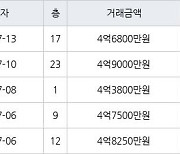 인천 청라동 청라호반베르디움2차아파트 59㎡ 4억6800만원에 거래