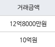 용인 성복동 성복역 롯데캐슬 골드타운 84㎡ 12억8000만원에 거래