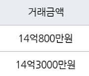 수원 이의동 광교자연앤힐스테이트 84㎡ 14억3000만원에 거래