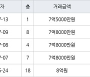 용인 신봉동 엘지자이1차 133㎡ 7억5000만원에 거래