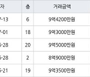 성남 단대동 성남단대푸르지오 84㎡ 9억4200만원에 거래