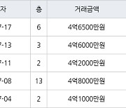 용인 풍덕천동 초입마을삼익풍림동아 59㎡ 4억6000만원에 거래