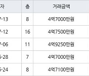 인천 구월동 구월 힐스테이트&롯데캐슬골드 83㎡ 4억7000만원에 거래