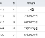 용인 신봉동 엘지자이1차 115㎡ 7억원에 거래