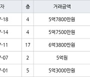 수원 화서동 화서역 블루밍푸른숲아파트 84㎡ 5억7500만원에 거래