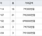 고양 식사동 일산자이 더 헤리티지 84㎡ 7억300만원에 거래