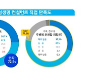 삼성생명 컨설턴트 만족도 70% 넘어…높은 이유보니