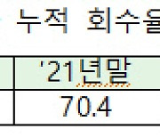 금융위, 2분기 공적자금 5960억 회수