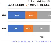 지난해 K팝 해외 매출액은 약 1조 2377억 원…올해도 증가 전망