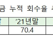 공적자금 누적 71.9% 회수...예보 취득 주식 배당금 영향