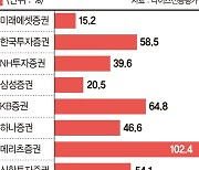 미래에셋증권 재무안정성 가장 우수