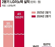 LG이노텍, 아이폰 흥행에 726% 성장