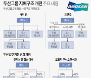 “두산 사업개편=날강도?” 금감원, 두산로보틱스에 증권신고서 정정요구(종합)