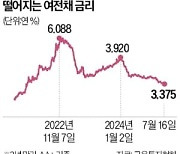 여전채 금리 '뚝'…한숨 돌린 카드사