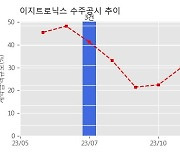 이지트로닉스 수주공시 - 로봇태양광발전소 설치공사(3MW) 40.5억원 (매출액대비  11.5 %)