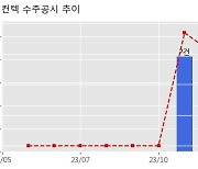 컨텍 수주공시 - OO부대 영상처리시스템 납품 25.9억원 (매출액대비  16.37 %)