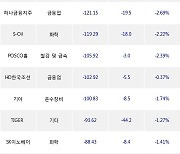 24일, 거래소 외국인 순매도상위에 금융업 업종 6종목