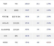 24일, 거래소 기관 순매도상위에 전기,전자 업종 6종목