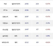 24일, 기관 코스닥에서 펩트론(-3.3%), 제룡전기(-3.18%) 등 순매도