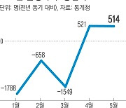 ‘축복의 5월’ 출생, 반등