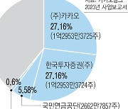 김범수 구속에 ‘카뱅’ 주가 출렁…당장 매각 가능성은 낮아