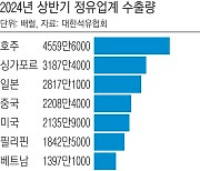 ‘K정유’ 상반기 수출량 역대 최대…산유국 버금