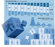 5년후 5060 은퇴 쓰나미 …"3040 인력도 줄어 현장 노하우 끊길판"