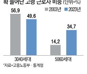 늙어가는 기업 … 5060 비율 역대최고