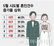 결혼하면 500만원 줬더니 '깜짝 결과'…출생아까지 늘어난 지역은?