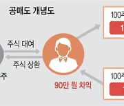 하락 예상되는 주식 빌리고 차익… 공매도, 대여 서비스가 핵심