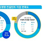 삼성생명 “컨설턴트 72.5%, 직업 만족”